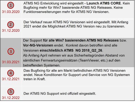 Die seit 2013 erfolgreich im Markt eingeführte ATMS NG Software wurde mit April 2020 durch die neue ATMS CORE Version ersetzt. Die seit 2013 erfolgreich im Markt eingeführte ATMS NG Software wurde mit April 2020 durch die neue ATMS CORE Version ersetzt.