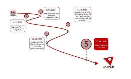 Software Generationswechsel 