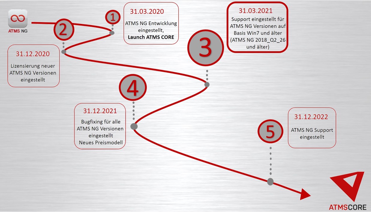 Zeitplan Umsetzung ATMS CORE